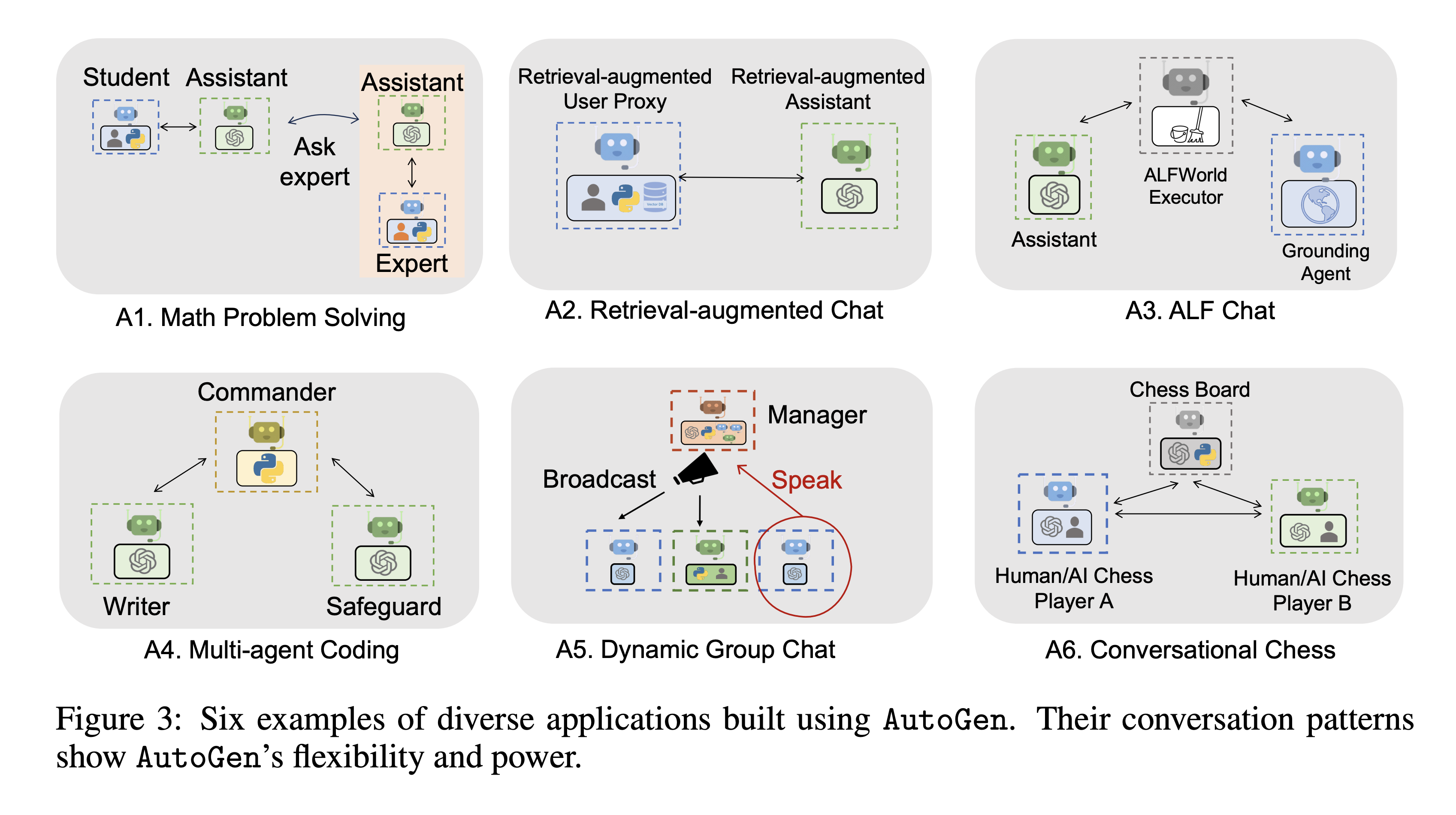 Six examples of diverse applications built using AutoGen. Their conversation patterns show AutoGen’s flexibility and power